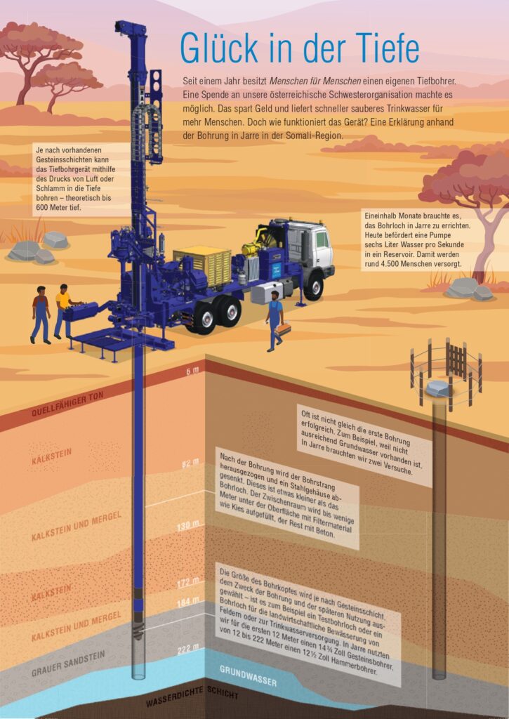 Infografik zur Visualisierung einer Tiefbohrung, um sauberes Trinkwasser zu gewinnen