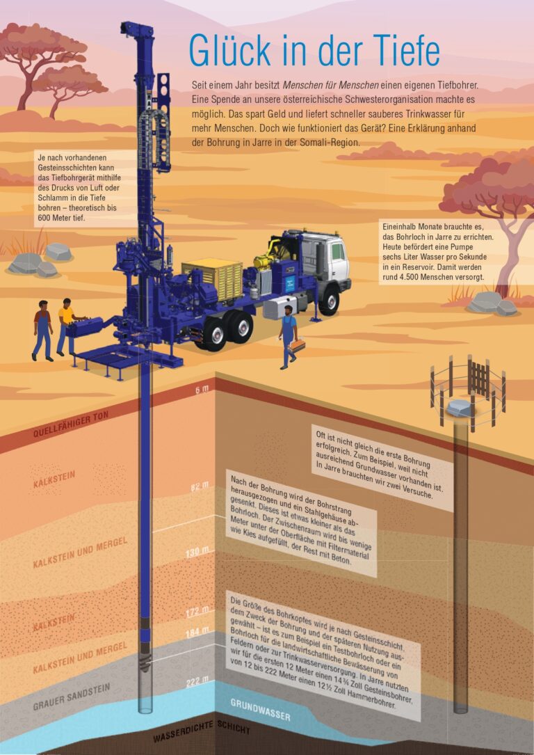 Infografik zur Visualisierung einer Tiefbohrung, um sauberes Trinkwasser zu gewinnen