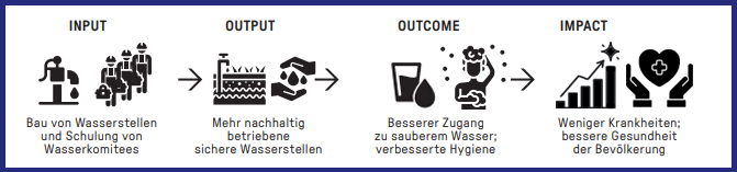 InputOutputOutcomeImpact_neu